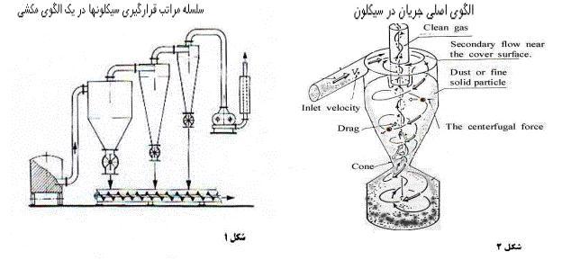 سیکلون با الگوی مکشی