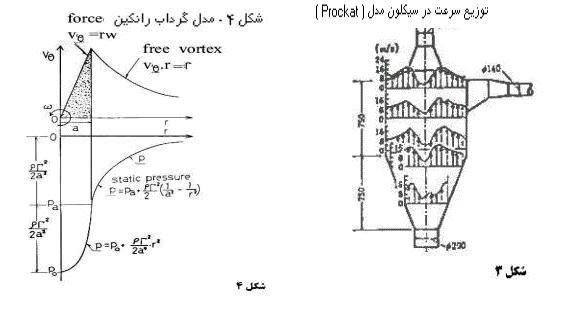 سیکلون مدل گرداب رنکین